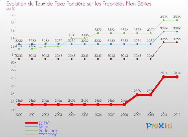 Evolution du taux de la taxe foncière sur les immeubles et terrains non batis pour LE FAY et les communes proches de 2000 à 2012 Comparaison des taux de la taxe foncière sur les immeubles et terrains non batis pour LE FAY et les communes voisines de 2000 à 2012