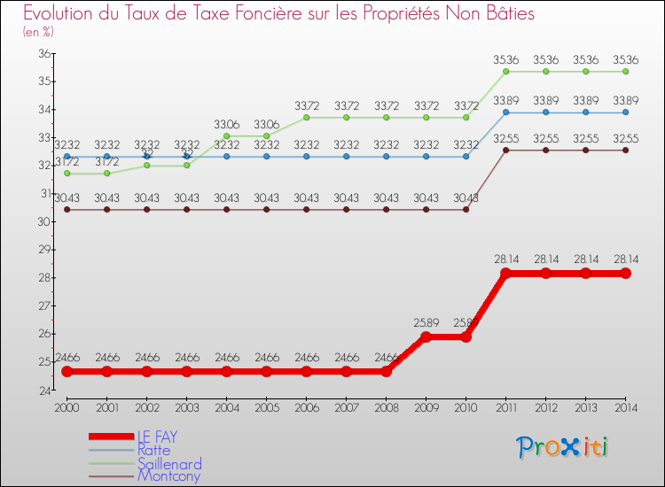 Evolution du taux de la taxe foncière sur les immeubles et terrains non batis pour LE FAY et les communes proches de 2000 à 2014 Comparaison des taux de la taxe foncière sur les immeubles et terrains non batis pour LE FAY et les communes voisines de 2000 à 2014