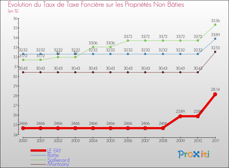 Evolution du taux de la taxe foncière sur les immeubles et terrains non batis pour LE FAY et les communes proches Comparaison des taux de la taxe foncière sur les immeubles et terrains non batis pour LE FAY et les communes voisines