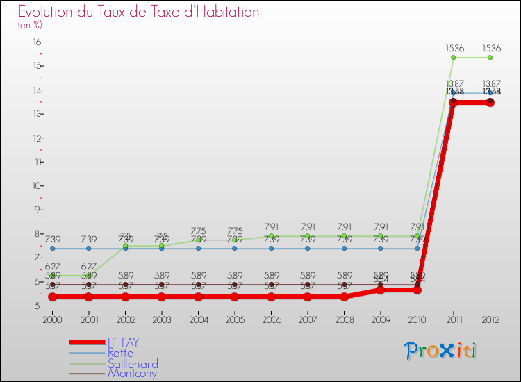 Evolution du taux de la taxe d'habitation pour LE FAY et les communes proches Comparaison des taux de la taxe d'habitation pour LE FAY et les communes voisines