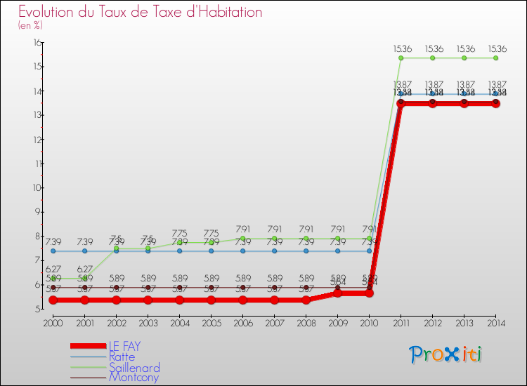 Evolution du taux de la taxe d'habitation pour LE FAY et les communes proches de 2000 à 2014 Comparaison des taux de la taxe d'habitation pour LE FAY et les communes voisines de 2000 à 2014