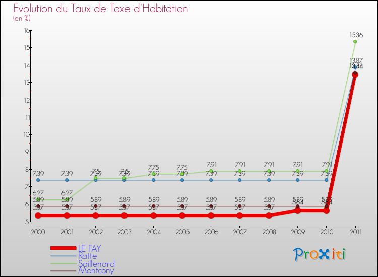 Evolution du taux de la taxe d'habitation pour LE FAY et les communes proches Comparaison des taux de la taxe d'habitation pour LE FAY et les communes voisines