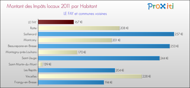 Montant des impôts locaux par Habitant pour LE FAY et les communes proches Comparaison des impôts locaux par habitant pour LE FAY et les communes voisines