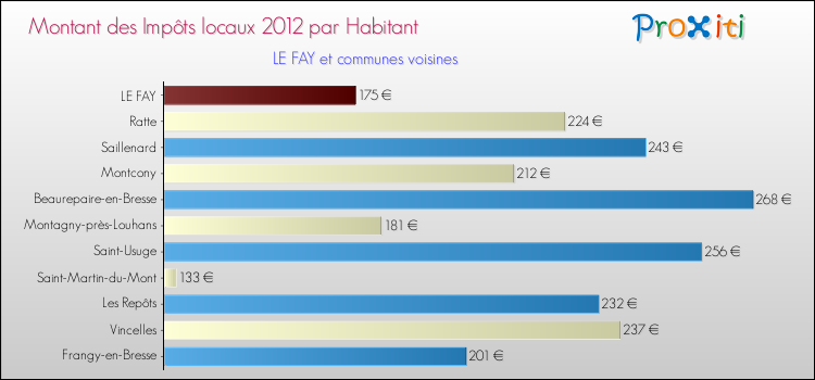 Montant des impôts locaux par Habitant pour LE FAY et les communes proches Comparaison des impôts locaux par habitant pour LE FAY et les communes voisines