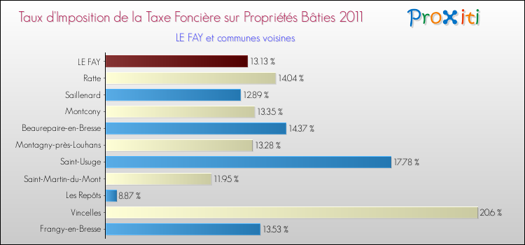Taux d'imposition de la taxe foncière sur le bati 2011 pour LE FAY et les communes proches Comparaison des taux d'imposition de la taxe foncière sur le bati 2011 pour LE FAY et les communes voisines