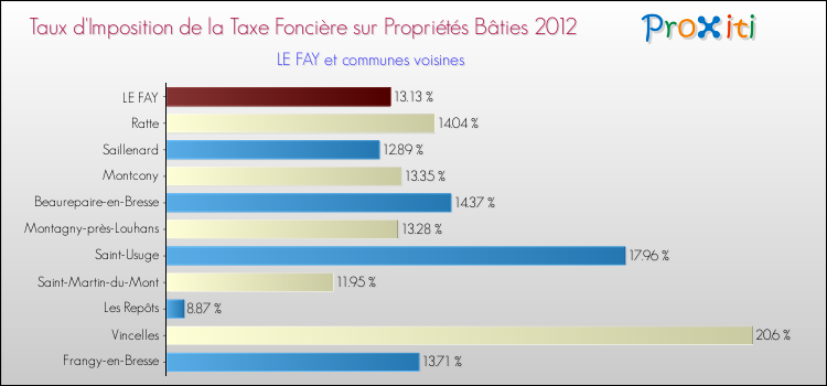 Taux d'imposition de la taxe foncière sur le bati 2012 pour LE FAY et les communes proches Comparaison des taux d'imposition de la taxe foncière sur le bati 2012 pour LE FAY et les communes voisines