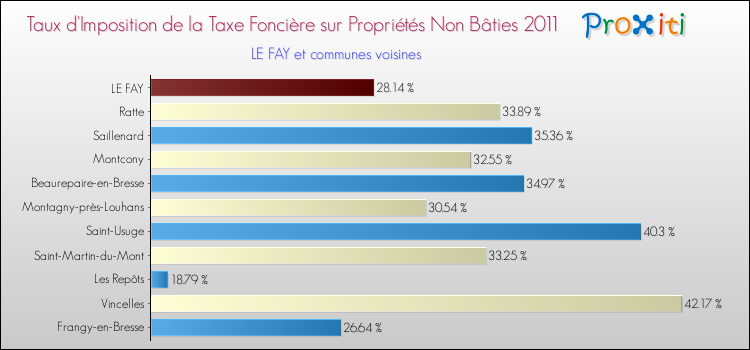 Taux d'imposition de la taxe foncière sur les immeubles et terrains non batis 2011 pour LE FAY et les communes proches Comparaison des taux d'imposition de la taxe foncière sur les immeubles et terrains non batis 2011 pour LE FAY et les communes voisines