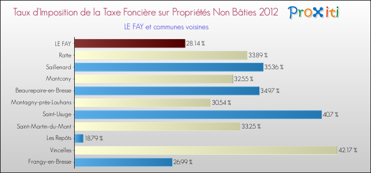 Taux d'imposition de la taxe foncière sur les immeubles et terrains non batis 2012 pour LE FAY et les communes proches Comparaison des taux d'imposition de la taxe foncière sur les immeubles et terrains non batis 2012 pour LE FAY et les communes voisines
