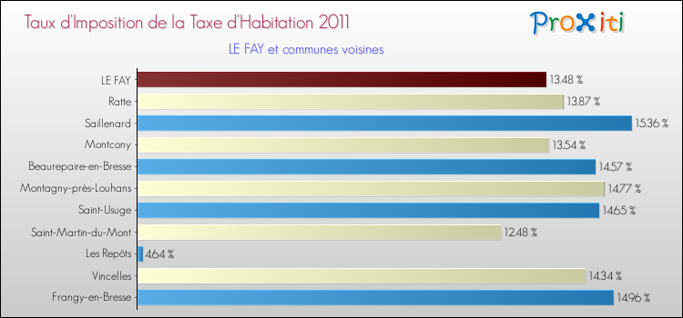 Taux d'imposition de la taxe d'habitation 2011 pour LE FAY et les communes proches Comparaison des taux d'imposition de la taxe d'habitation 2011 pour LE FAY et les communes voisines