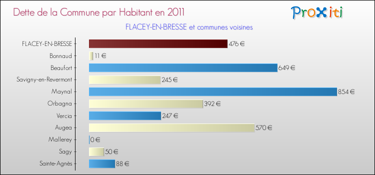 Dette par habitant de la commune en 2011 pour FLACEY-EN-BRESSE et les communes proches Comparaison de la dette par habitant de la commune en 2011 pour FLACEY-EN-BRESSE et les communes voisines