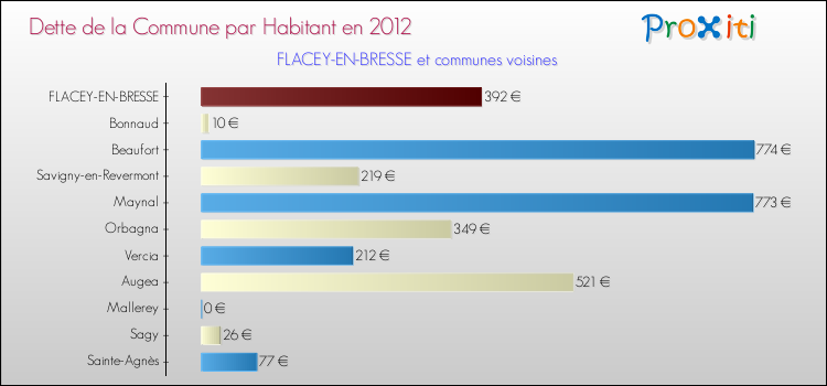 Dette par habitant de la commune en 2012 pour FLACEY-EN-BRESSE et les communes proches Comparaison de la dette par habitant de la commune en 2012 pour FLACEY-EN-BRESSE et les communes voisines