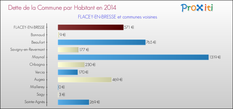 Dette par habitant de la commune en 2014 pour FLACEY-EN-BRESSE et les communes proches Comparaison de la dette par habitant de la commune en 2014 pour FLACEY-EN-BRESSE et les communes voisines
