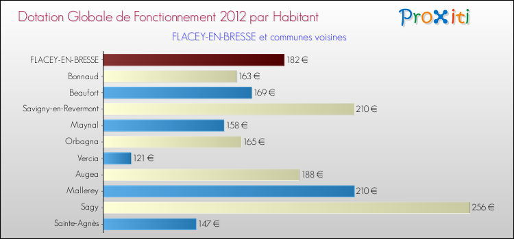 Montant des dotations globales de fonctionnement DGF par Habitant pour FLACEY-EN-BRESSE et les communes proches Comparaison des des dotations globales de fonctionnement DGF par habitant pour FLACEY-EN-BRESSE et les communes voisines