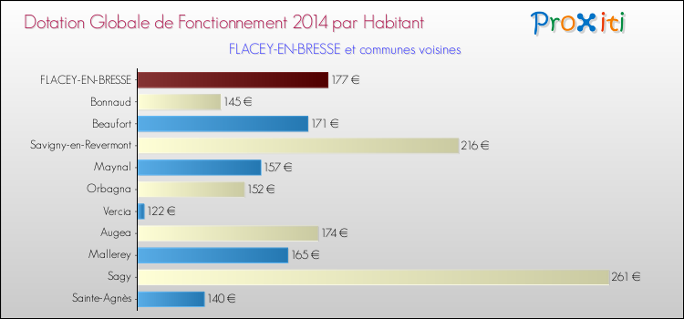 Montant des dotations globales de fonctionnement DGF par Habitant pour FLACEY-EN-BRESSE et les communes proches en 2014. Comparaison des des dotations globales de fonctionnement DGF par habitant pour FLACEY-EN-BRESSE et les communes voisines en 2014.