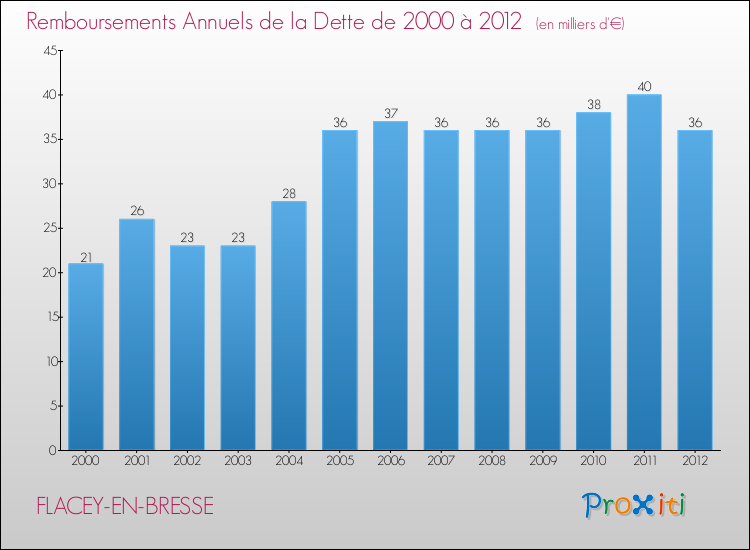 Evolution de l'annuité de la dette pour la commune de FLACEY-EN-BRESSE de 2000 à 2012 Annuités de la dette pour FLACEY-EN-BRESSE de 2000 à 2012