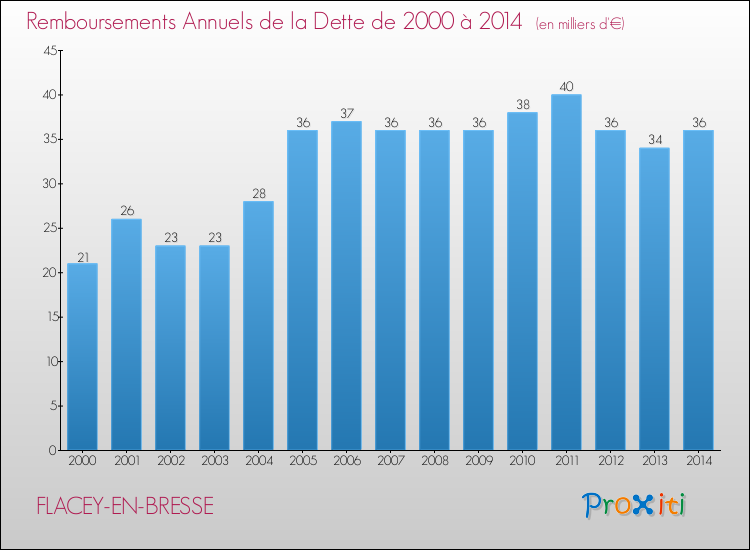 Evolution de l'annuité de la dette pour la commune de FLACEY-EN-BRESSE de 2000 à 2014 Annuités de la dette pour FLACEY-EN-BRESSE de 2000 à 2014