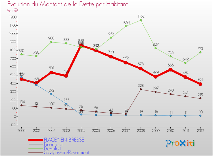 Evolution de la dette par habitant pour la commune de FLACEY-EN-BRESSE et les communes proches de 2000 à 2012 Comparaison de la dette par habitant pour FLACEY-EN-BRESSE et les communes voisines de 2000 à 2012