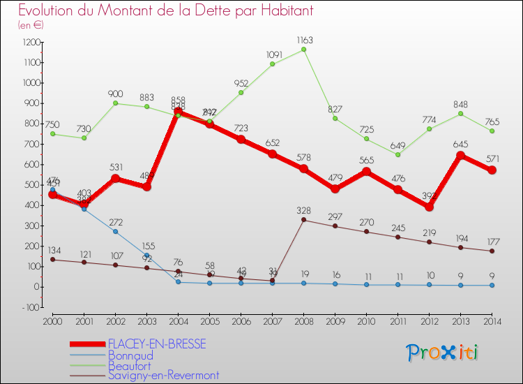 Evolution de la dette par habitant pour la commune de FLACEY-EN-BRESSE et les communes proches de 2000 à 2014 Comparaison de la dette par habitant pour FLACEY-EN-BRESSE et les communes voisines de 2000 à 2014