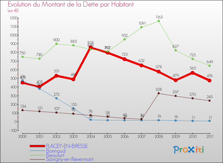 Evolution de la dette par habitant pour la commune de FLACEY-EN-BRESSE et les communes proches Comparaison de la dette par habitant pour FLACEY-EN-BRESSE et les communes voisines