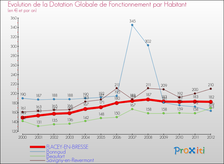 Evolution et montant de la dotation globale de fonctionnement par Habitant pour FLACEY-EN-BRESSE et les communes proches Comparaison des dotations globales de fonctionnement par habitant pour FLACEY-EN-BRESSE et les communes voisines