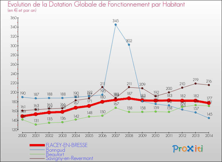 Evolution et montant de la dotation globale de fonctionnement par Habitant pour FLACEY-EN-BRESSE et les communes proches de 2000 à 2014. Comparaison des dotations globales de fonctionnement par habitant pour FLACEY-EN-BRESSE et les communes voisines de 2000 à 2014.