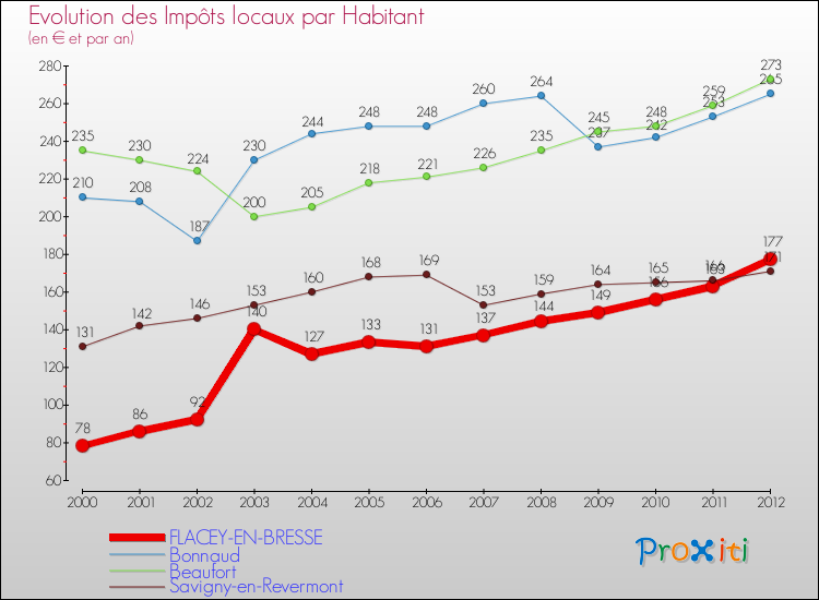 Evolution et montant des impôts locaux par Habitant pour FLACEY-EN-BRESSE et les communes proches Comparaison des impôts locaux par habitant pour FLACEY-EN-BRESSE et les communes voisines