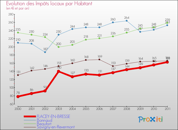 Evolution et montant des impôts locaux par Habitant pour FLACEY-EN-BRESSE et les communes proches Comparaison des impôts locaux par habitant pour FLACEY-EN-BRESSE et les communes voisines