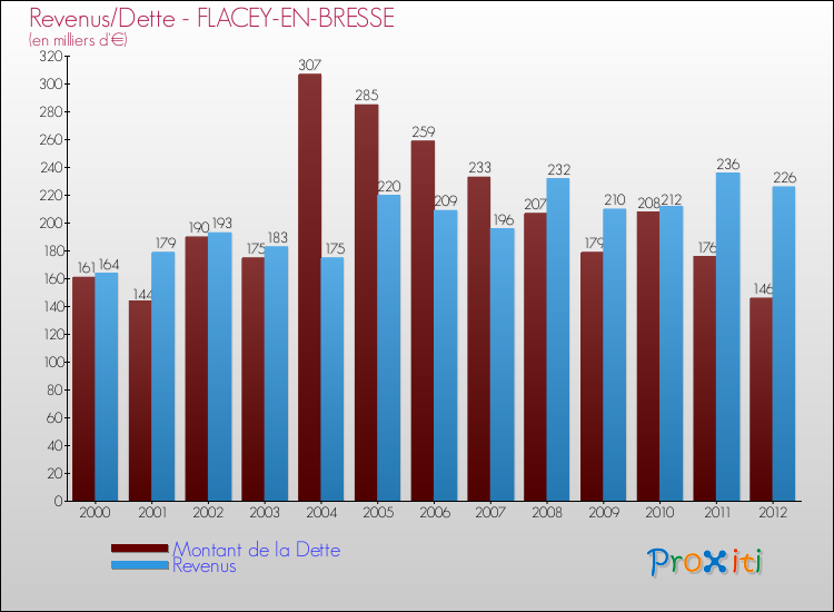 Evolution comparée de la dette et des revenus pour la commune de FLACEY-EN-BRESSE de 2000 à 2012 Comparaison de la dette et des revenus pour FLACEY-EN-BRESSE de 2000 à 2012
