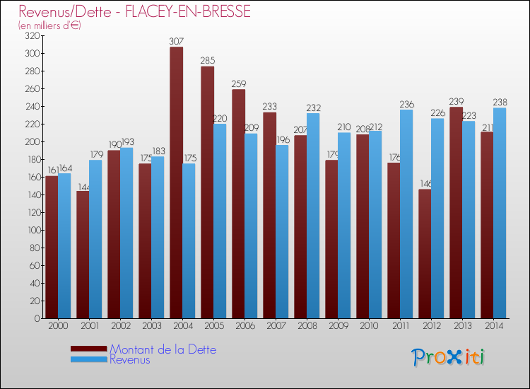 Evolution comparée de la dette et des revenus pour la commune de FLACEY-EN-BRESSE de 2000 à 2014 Comparaison de la dette et des revenus pour FLACEY-EN-BRESSE de 2000 à 2014