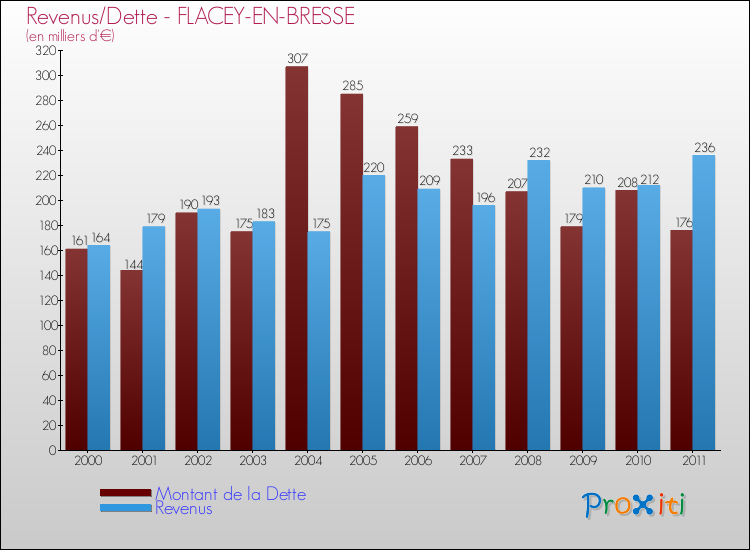 Evolution comparée de la dette et des revenus pour la commune de FLACEY-EN-BRESSE de 2000 à 2011 Comparaison de la dette et des revenus pour FLACEY-EN-BRESSE de 2000 à 2011