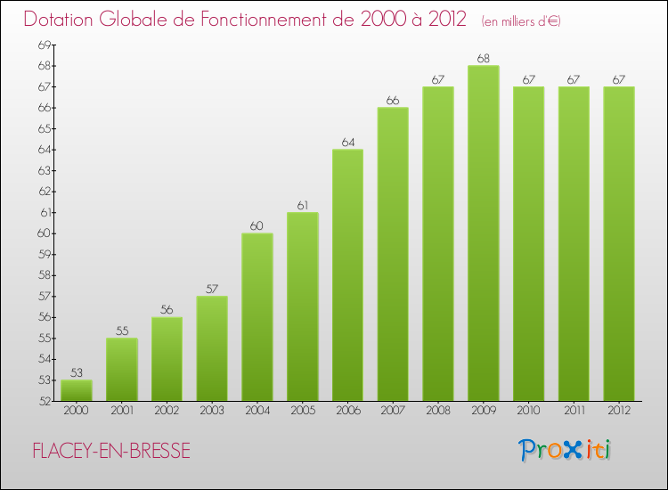 Evolution du montant de la Dotation Globale de Fonctionnement pour la commune de FLACEY-EN-BRESSE de 2000 à 2012 Evolution du montant de la Dotation Globale de Fonctionnement pour FLACEY-EN-BRESSE de 2000 à 2012