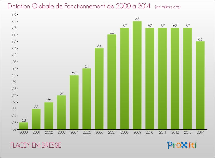 Evolution du montant de la Dotation Globale de Fonctionnement pour la commune de FLACEY-EN-BRESSE de 2000 à 2014 Evolution du montant de la Dotation Globale de Fonctionnement pour FLACEY-EN-BRESSE de 2000 à 2014