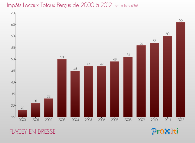 Evolution des Impôts Locaux pour la commune de FLACEY-EN-BRESSE de 2000 à 2012 Evolution des Impôts Locaux pour FLACEY-EN-BRESSE de 2000 à 2012