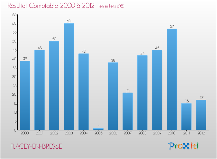 Evolution du résultat comptable pour la commune de FLACEY-EN-BRESSE de 2000 à 2012 Evolution du résultat comptable pour FLACEY-EN-BRESSE de 2000 à 2012