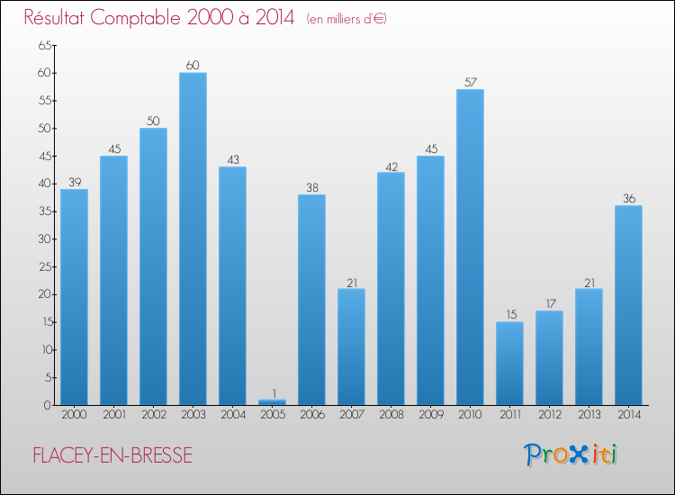 Evolution du résultat comptable pour la commune de FLACEY-EN-BRESSE de 2000 à 2014 Evolution du résultat comptable pour FLACEY-EN-BRESSE de 2000 à 2014