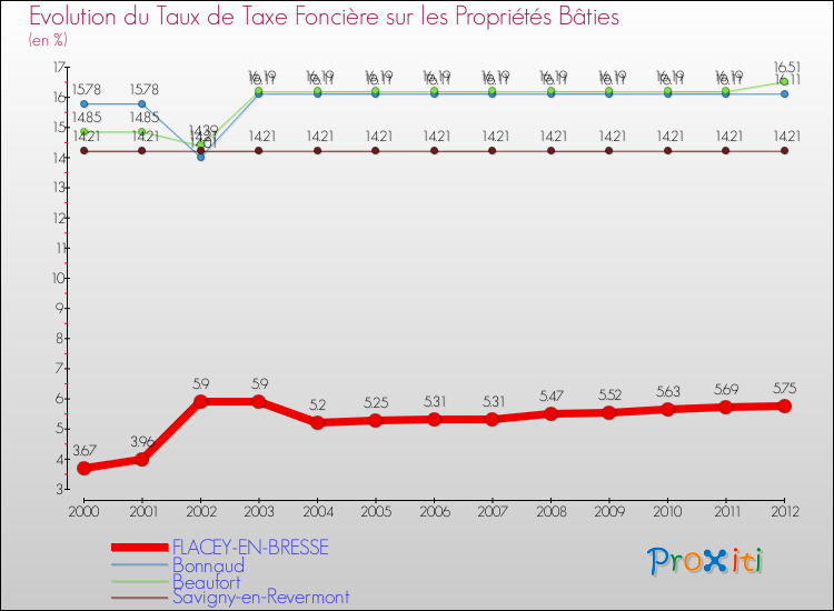 Evolution du taux de la taxe foncière sur le bati pour FLACEY-EN-BRESSE et les communes proches de 2000 à 2012 Comparaison des taux de taxe foncière sur le bati pour FLACEY-EN-BRESSE et les communes voisines de 2000 à 2012