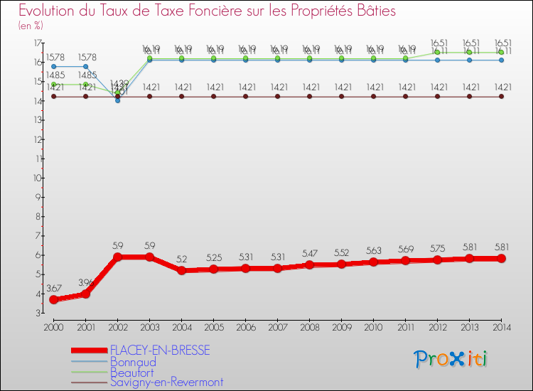 Evolution du taux de la taxe foncière sur le bati pour FLACEY-EN-BRESSE et les communes proches de 2000 à 2014 Comparaison des taux de taxe foncière sur le bati pour FLACEY-EN-BRESSE et les communes voisines de 2000 à 2014