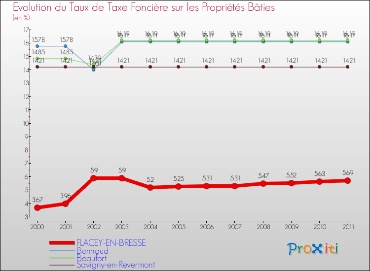 Evolution du taux de la taxe foncière sur le bati pour FLACEY-EN-BRESSE et les communes proches Comparaison des taux de taxe foncière sur le bati pour FLACEY-EN-BRESSE et les communes voisines