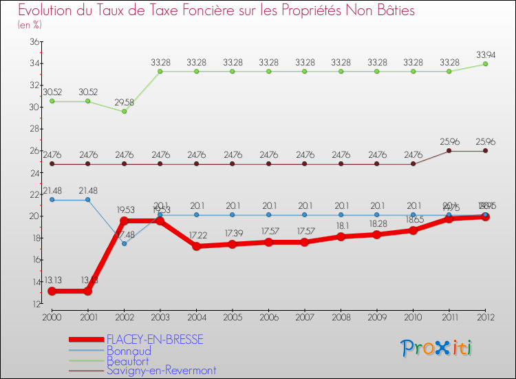Evolution du taux de la taxe foncière sur les immeubles et terrains non batis pour FLACEY-EN-BRESSE et les communes proches de 2000 à 2012 Comparaison des taux de la taxe foncière sur les immeubles et terrains non batis pour FLACEY-EN-BRESSE et les communes voisines de 2000 à 2012