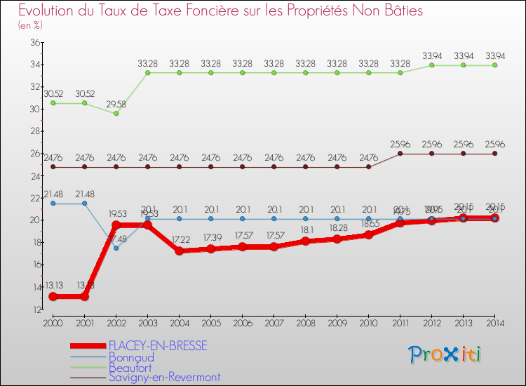 Evolution du taux de la taxe foncière sur les immeubles et terrains non batis pour FLACEY-EN-BRESSE et les communes proches de 2000 à 2014 Comparaison des taux de la taxe foncière sur les immeubles et terrains non batis pour FLACEY-EN-BRESSE et les communes voisines de 2000 à 2014