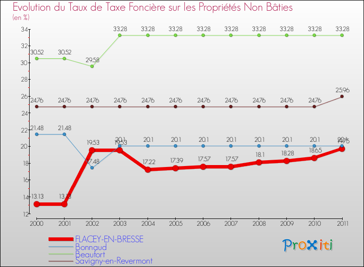 Evolution du taux de la taxe foncière sur les immeubles et terrains non batis pour FLACEY-EN-BRESSE et les communes proches Comparaison des taux de la taxe foncière sur les immeubles et terrains non batis pour FLACEY-EN-BRESSE et les communes voisines