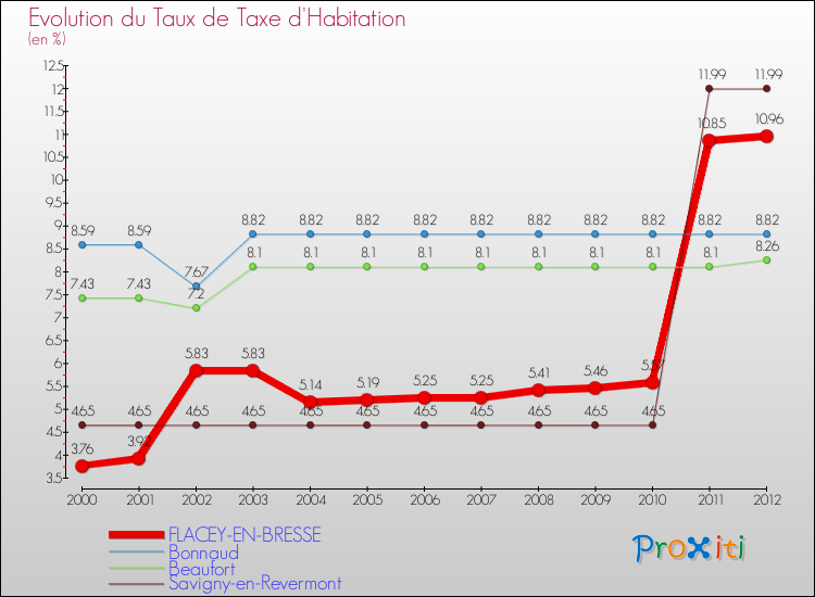 Evolution du taux de la taxe d'habitation pour FLACEY-EN-BRESSE et les communes proches Comparaison des taux de la taxe d'habitation pour FLACEY-EN-BRESSE et les communes voisines