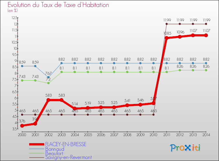 Evolution du taux de la taxe d'habitation pour FLACEY-EN-BRESSE et les communes proches de 2000 à 2014 Comparaison des taux de la taxe d'habitation pour FLACEY-EN-BRESSE et les communes voisines de 2000 à 2014