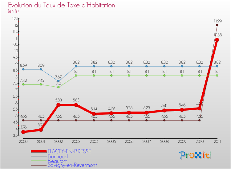 Evolution du taux de la taxe d'habitation pour FLACEY-EN-BRESSE et les communes proches Comparaison des taux de la taxe d'habitation pour FLACEY-EN-BRESSE et les communes voisines