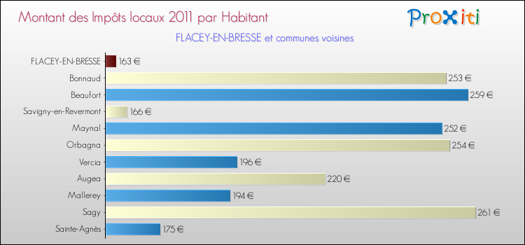 Montant des impôts locaux par Habitant pour FLACEY-EN-BRESSE et les communes proches Comparaison des impôts locaux par habitant pour FLACEY-EN-BRESSE et les communes voisines