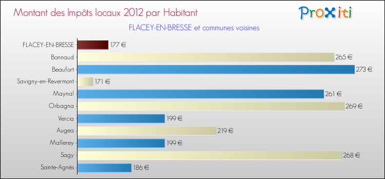 Montant des impôts locaux par Habitant pour FLACEY-EN-BRESSE et les communes proches Comparaison des impôts locaux par habitant pour FLACEY-EN-BRESSE et les communes voisines