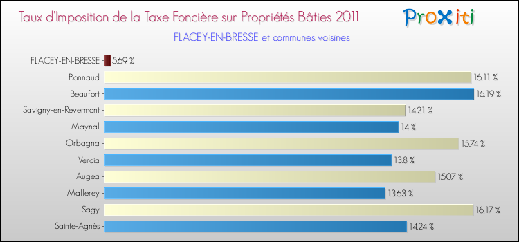Taux d'imposition de la taxe foncière sur le bati 2011 pour FLACEY-EN-BRESSE et les communes proches Comparaison des taux d'imposition de la taxe foncière sur le bati 2011 pour FLACEY-EN-BRESSE et les communes voisines