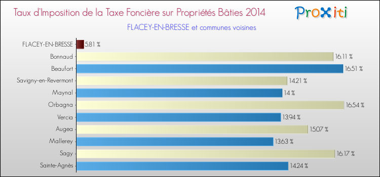 Taux d'imposition de la taxe foncière sur le bati 2014 pour FLACEY-EN-BRESSE et les communes proches Comparaison des taux d'imposition de la taxe foncière sur le bati 2014 pour FLACEY-EN-BRESSE et les communes voisines