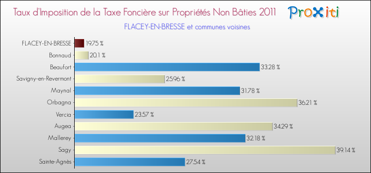 Taux d'imposition de la taxe foncière sur les immeubles et terrains non batis 2011 pour FLACEY-EN-BRESSE et les communes proches Comparaison des taux d'imposition de la taxe foncière sur les immeubles et terrains non batis 2011 pour FLACEY-EN-BRESSE et les communes voisines