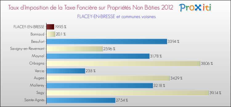 Taux d'imposition de la taxe foncière sur les immeubles et terrains non batis 2012 pour FLACEY-EN-BRESSE et les communes proches Comparaison des taux d'imposition de la taxe foncière sur les immeubles et terrains non batis 2012 pour FLACEY-EN-BRESSE et les communes voisines